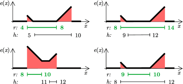 Figure 4 for Age Recommendation from Texts and Sentences for Children