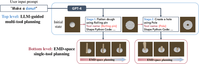 Figure 1 for Make a Donut: Language-Guided Hierarchical EMD-Space Planning for Zero-shot Deformable Object Manipulation