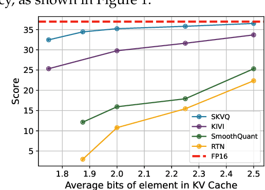 Figure 1 for SKVQ: Sliding-window Key and Value Cache Quantization for Large Language Models