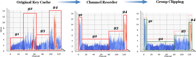 Figure 3 for SKVQ: Sliding-window Key and Value Cache Quantization for Large Language Models
