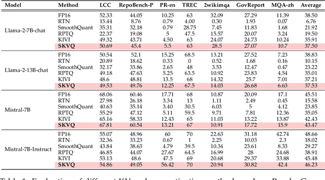 Figure 2 for SKVQ: Sliding-window Key and Value Cache Quantization for Large Language Models