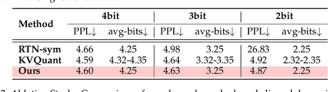 Figure 4 for SKVQ: Sliding-window Key and Value Cache Quantization for Large Language Models