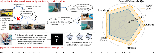 Figure 1 for Autoregressive Semantic Visual Reconstruction Helps VLMs Understand Better