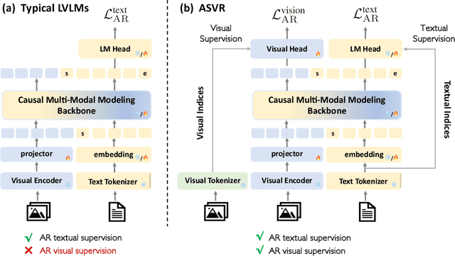 Figure 3 for Autoregressive Semantic Visual Reconstruction Helps VLMs Understand Better