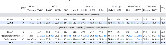 Figure 2 for Autoregressive Semantic Visual Reconstruction Helps VLMs Understand Better