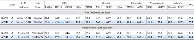 Figure 4 for Autoregressive Semantic Visual Reconstruction Helps VLMs Understand Better
