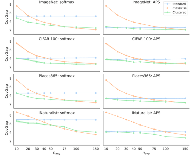 Figure 3 for Class-Conditional Conformal Prediction With Many Classes