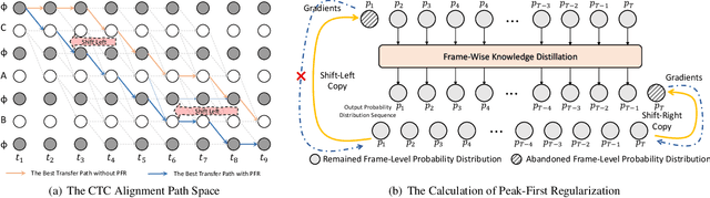 Figure 1 for Peak-First CTC: Reducing the Peak Latency of CTC Models by Applying Peak-First Regularization