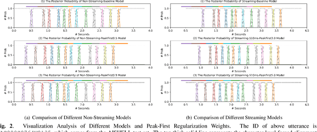 Figure 3 for Peak-First CTC: Reducing the Peak Latency of CTC Models by Applying Peak-First Regularization