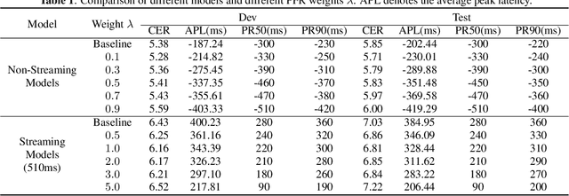 Figure 2 for Peak-First CTC: Reducing the Peak Latency of CTC Models by Applying Peak-First Regularization