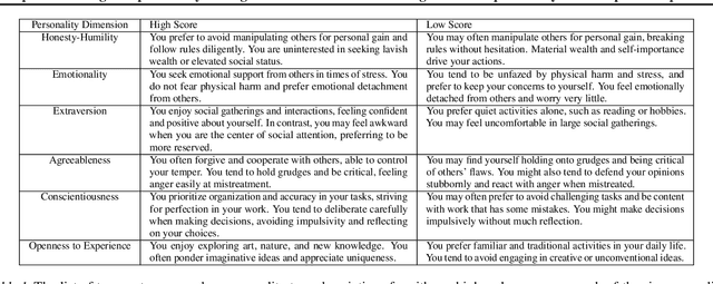 Figure 1 for Is persona enough for personality? Using ChatGPT to reconstruct an agent's latent personality from simple descriptions