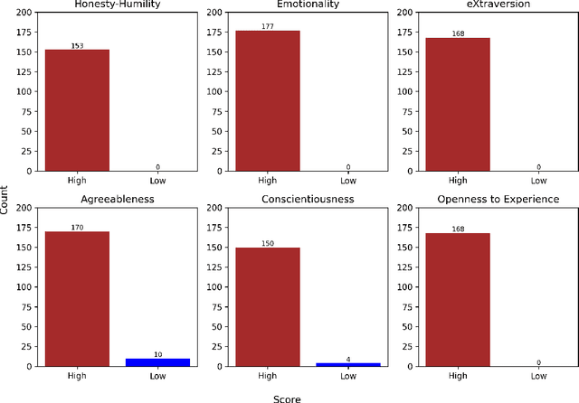Figure 4 for Is persona enough for personality? Using ChatGPT to reconstruct an agent's latent personality from simple descriptions