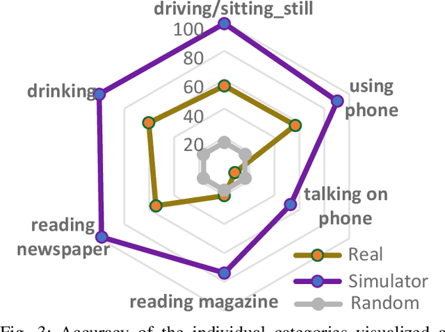 Figure 2 for On Transferability of Driver Observation Models from Simulated to Real Environments in Autonomous Cars