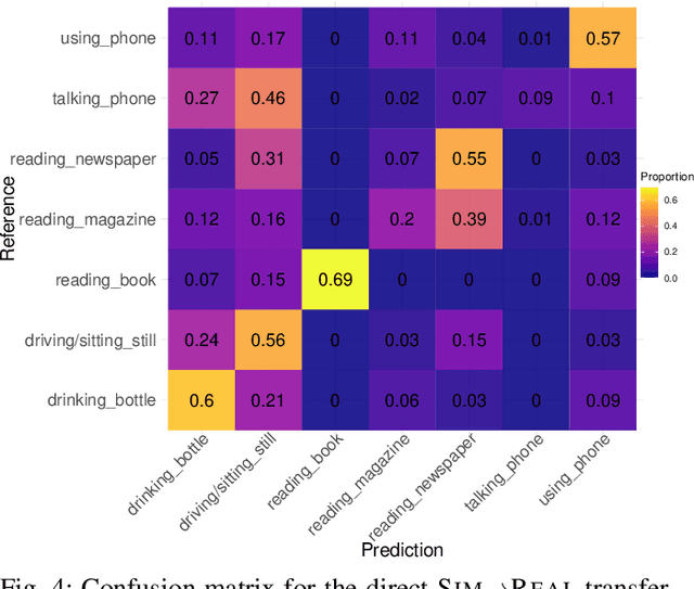 Figure 3 for On Transferability of Driver Observation Models from Simulated to Real Environments in Autonomous Cars