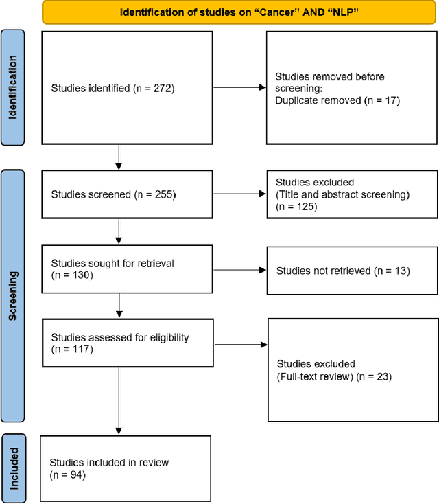 Figure 1 for Natural Language Processing for Analyzing Electronic Health Records and Clinical Notes in Cancer Research: A Review