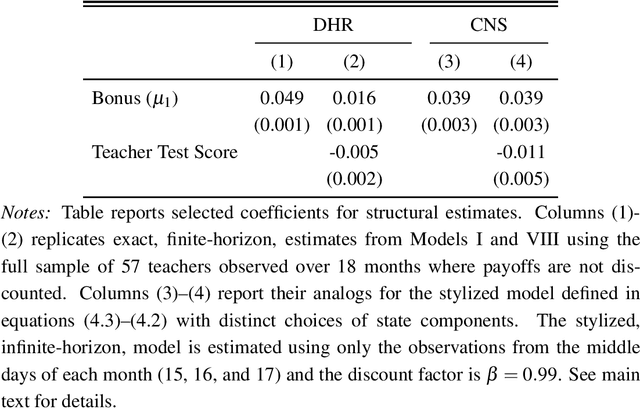 Figure 1 for Inference on weighted average value function in high-dimensional state space