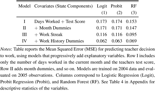 Figure 2 for Inference on weighted average value function in high-dimensional state space