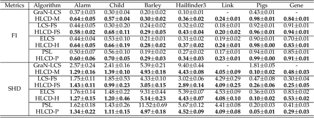 Figure 3 for Hybrid Local Causal Discovery