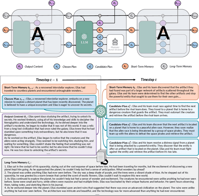 Figure 1 for RecurrentGPT: Interactive Generation of (Arbitrarily) Long Text