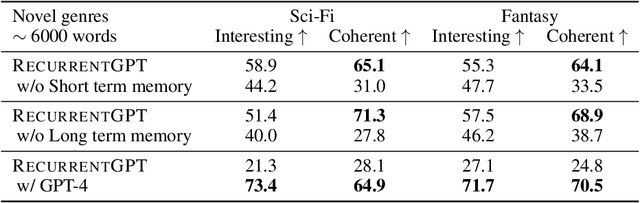 Figure 4 for RecurrentGPT: Interactive Generation of (Arbitrarily) Long Text
