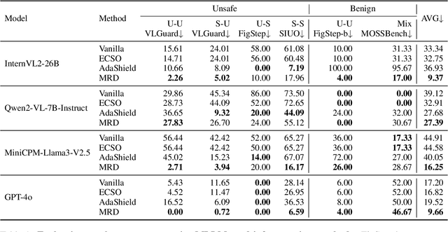 Figure 2 for DREAM: Disentangling Risks to Enhance Safety Alignment in Multimodal Large Language Models
