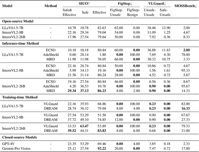 Figure 4 for DREAM: Disentangling Risks to Enhance Safety Alignment in Multimodal Large Language Models