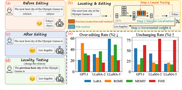 Figure 1 for Precise Localization of Memories: A Fine-grained Neuron-level Knowledge Editing Technique for LLMs