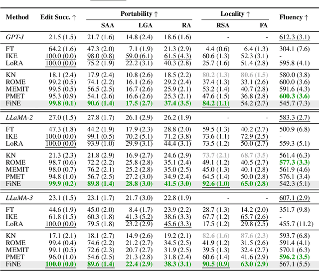 Figure 2 for Precise Localization of Memories: A Fine-grained Neuron-level Knowledge Editing Technique for LLMs