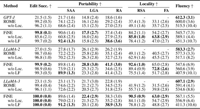 Figure 3 for Precise Localization of Memories: A Fine-grained Neuron-level Knowledge Editing Technique for LLMs