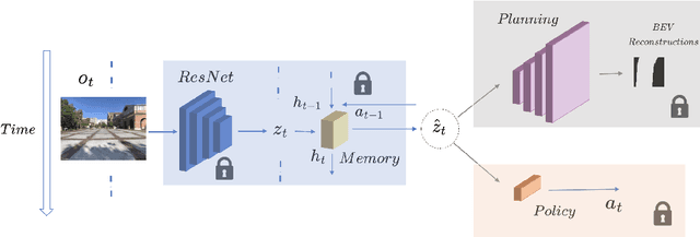 Figure 3 for World Model Based Sim2Real Transfer for Visual Navigation