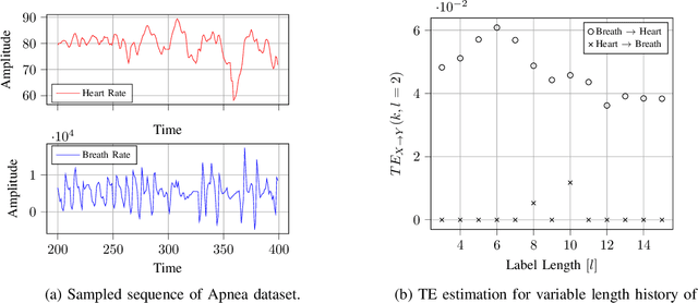 Figure 2 for TREET: TRansfer Entropy Estimation via Transformer