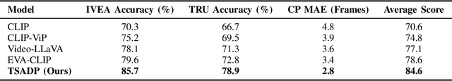 Figure 2 for Temporal Contrastive Learning for Video Temporal Reasoning in Large Vision-Language Models
