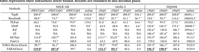 Figure 4 for FARA: Future-aware Ranking Algorithm for Fairness Optimization