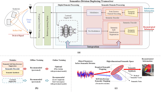 Figure 2 for Semantics-Division Duplexing: A Novel Full-Duplex Paradigm