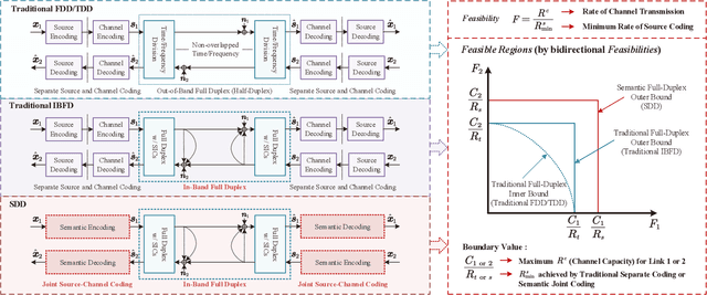 Figure 3 for Semantics-Division Duplexing: A Novel Full-Duplex Paradigm