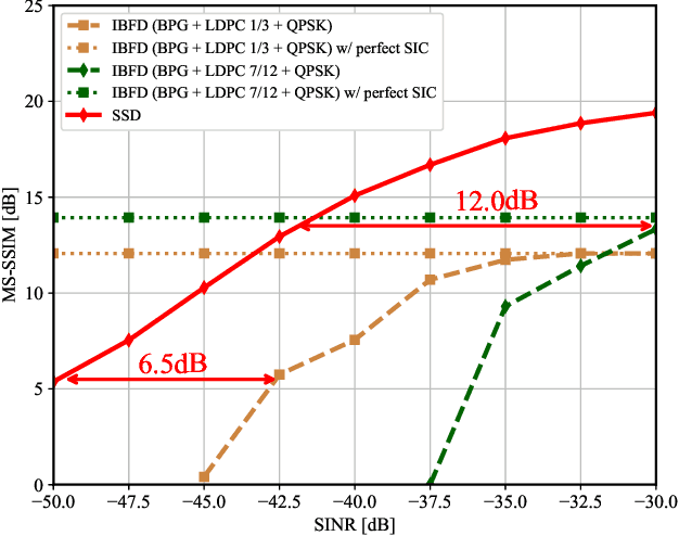 Figure 4 for Semantics-Division Duplexing: A Novel Full-Duplex Paradigm