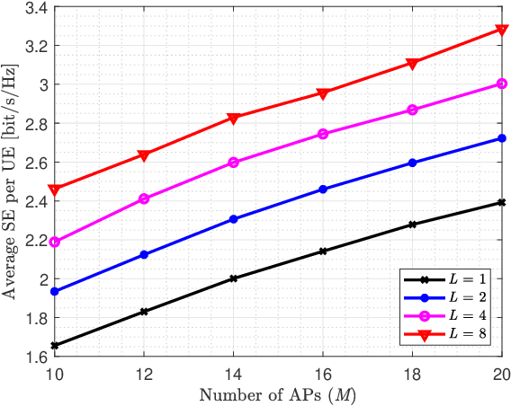 Figure 4 for Uplink Performance of RIS-aided Cell-Free Massive MIMO System with Electromagnetic Interference