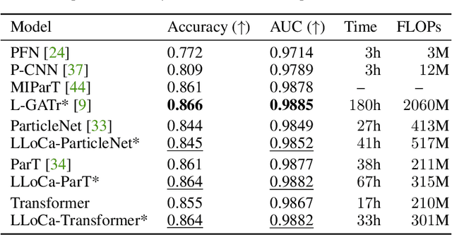 Figure 2 for Lorentz Local Canonicalization: How to Make Any Network Lorentz-Equivariant