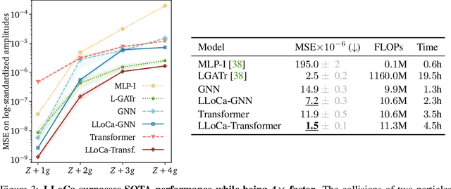 Figure 4 for Lorentz Local Canonicalization: How to Make Any Network Lorentz-Equivariant