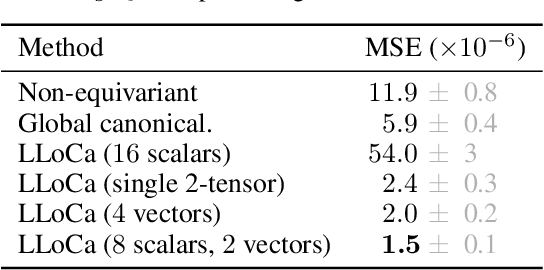Figure 3 for Lorentz Local Canonicalization: How to Make Any Network Lorentz-Equivariant