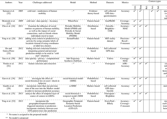 Figure 2 for Predicting Next Useful Location With Context-Awareness: The State-Of-The-Art