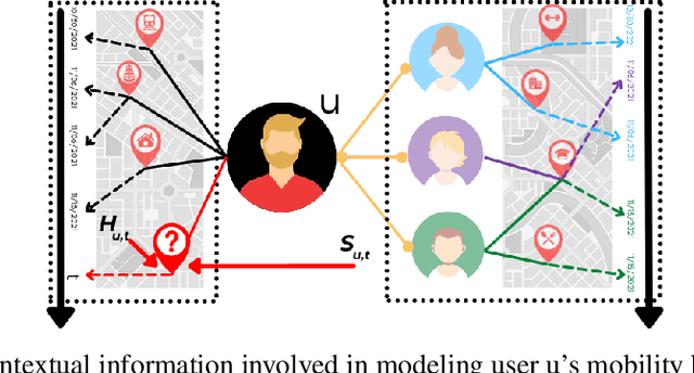 Figure 1 for Predicting Next Useful Location With Context-Awareness: The State-Of-The-Art