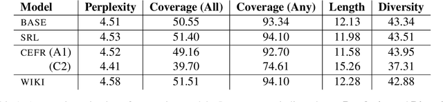 Figure 2 for Controlled Language Generation for Language Learning Items