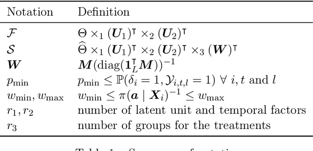 Figure 2 for Causal Customer Churn Analysis with Low-rank Tensor Block Hazard Model