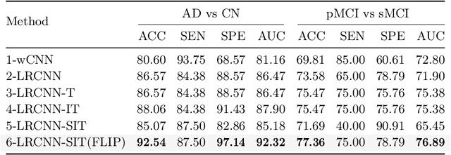 Figure 2 for Symmetry Interactive Transformer with CNN Framework for Diagnosis of Alzheimer's Disease Using Structural MRI