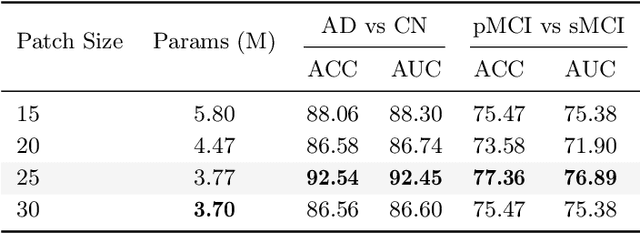 Figure 4 for Symmetry Interactive Transformer with CNN Framework for Diagnosis of Alzheimer's Disease Using Structural MRI