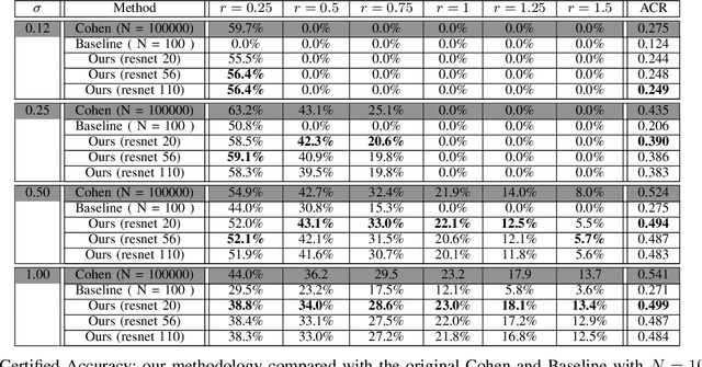 Figure 4 for Accelerated Smoothing: A Scalable Approach to Randomized Smoothing