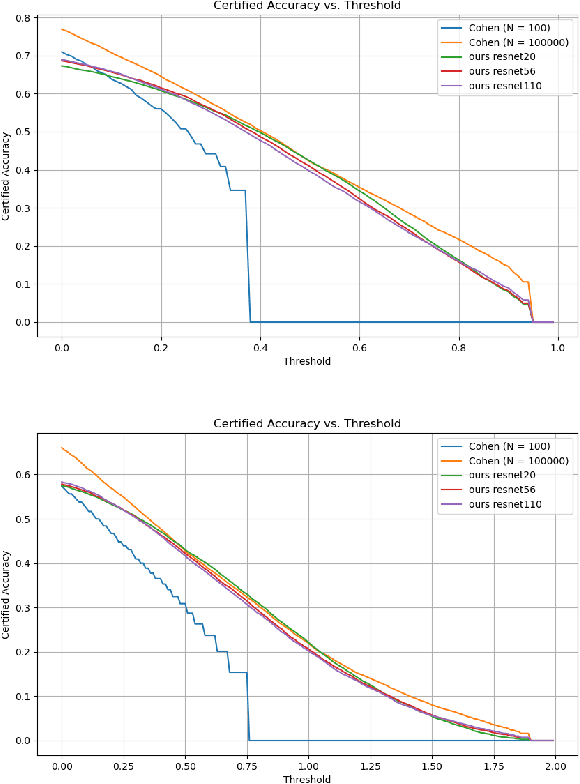 Figure 3 for Accelerated Smoothing: A Scalable Approach to Randomized Smoothing