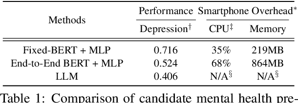 Figure 1 for FedTherapist: Mental Health Monitoring with User-Generated Linguistic Expressions on Smartphones via Federated Learning