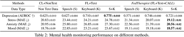Figure 3 for FedTherapist: Mental Health Monitoring with User-Generated Linguistic Expressions on Smartphones via Federated Learning
